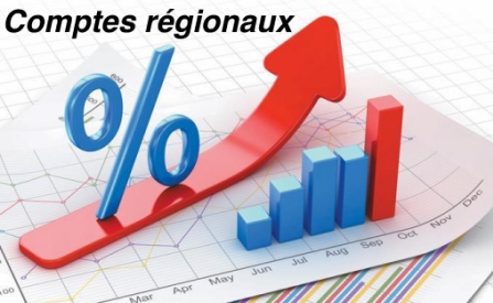 Hausse de 9,1% du PIB de la Région Guelmim Oued-Noun.